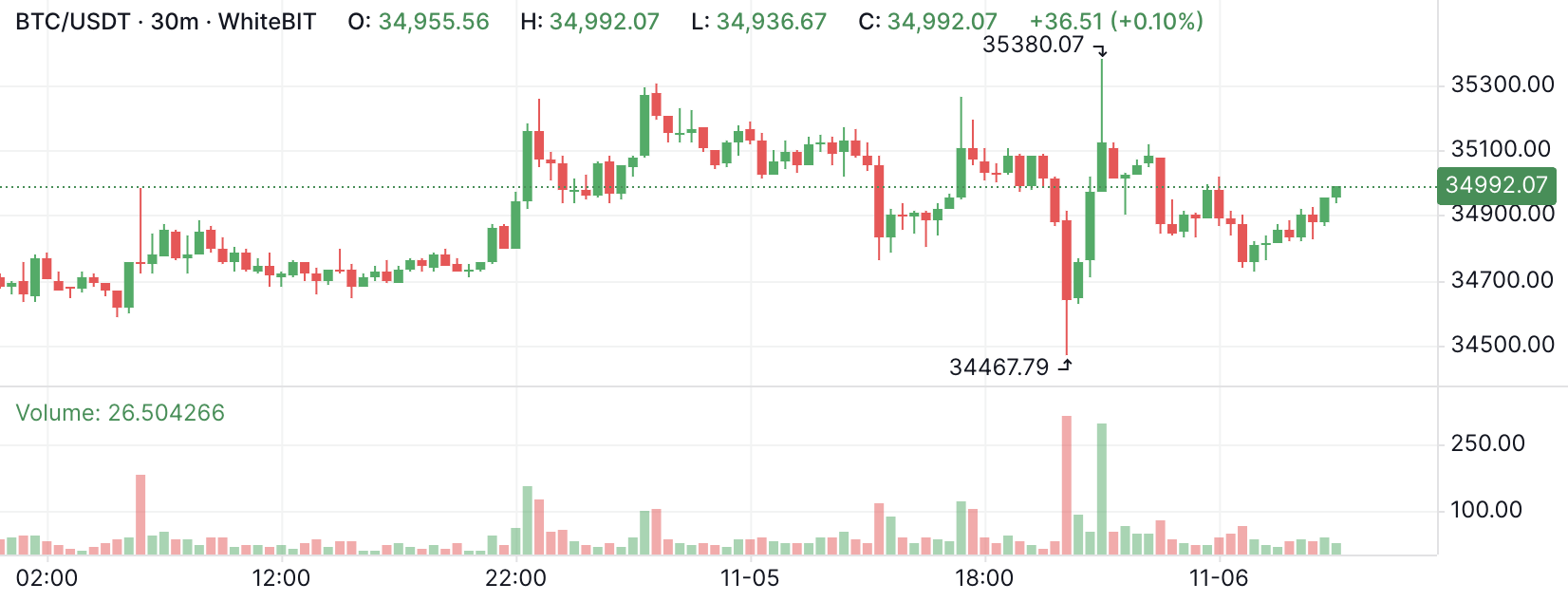 Стрімке зростання. Що буде з курсом біткоїна у листопаді